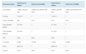 Таблица с информация относно Intel Core i7-9700K.