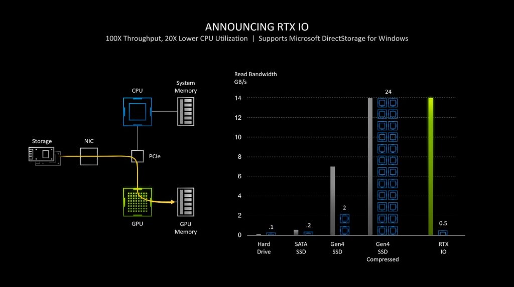 RTX IO: 100x пропускливост и 20х по-малко използване на процесора. Източник: nvidia