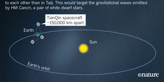 Китайският спътник TianQin разкрива тайните на Големия взрив чрез гравитационни вълни
